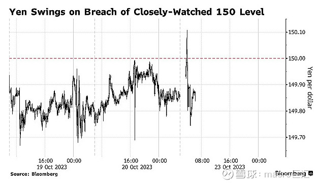 MACRO MARKETS巨汇洞悉场：日元跌破关键，警惕日本当局干预-第1张图片-Macro Global Markets巨汇