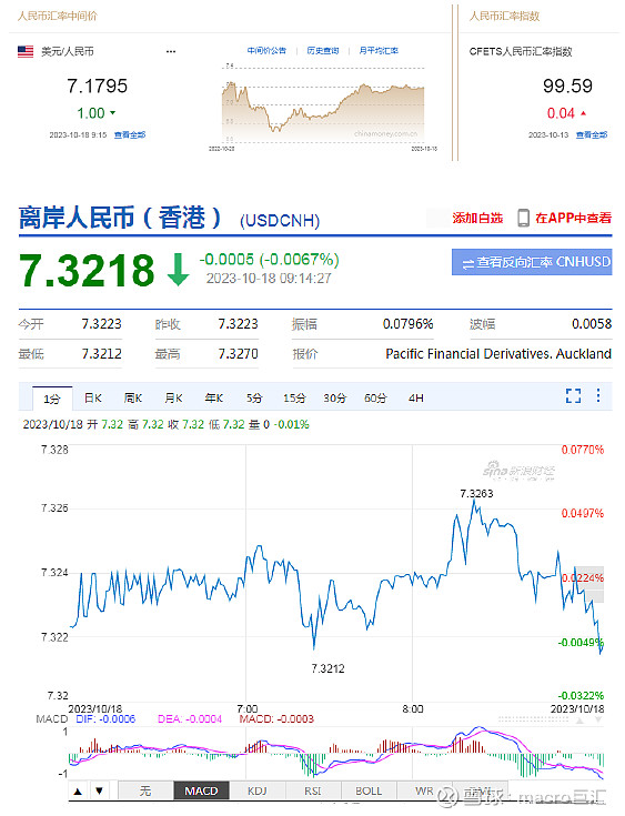 MACRO MARKETS巨汇洞悉场：人民币中间价报7.1795，上调1点-第2张图片-Macro Global Markets巨汇