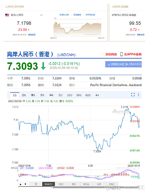 MACRO MARKETS巨汇洞悉场：人民币中间价报7.1798，下调23点-第1张图片-Macro Global Markets巨汇