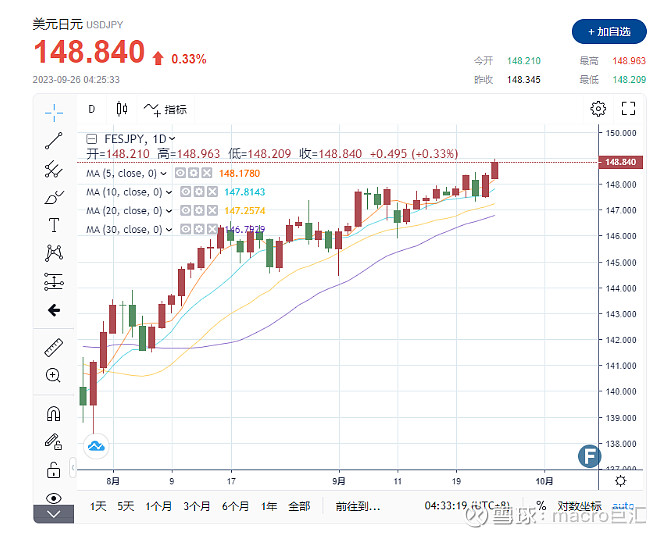 MACRO MARKETS巨汇洞悉场：外汇交易—美元兑日元逼近150关键位置-第1张图片-Macro Global Markets巨汇