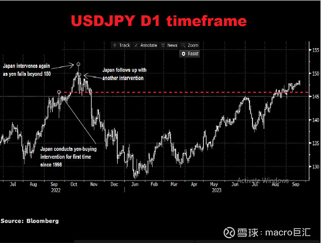 MACRO MARKETS巨汇洞悉场：外汇交易—美元兑日元逼近150关键位置-第3张图片-Macro Global Markets巨汇