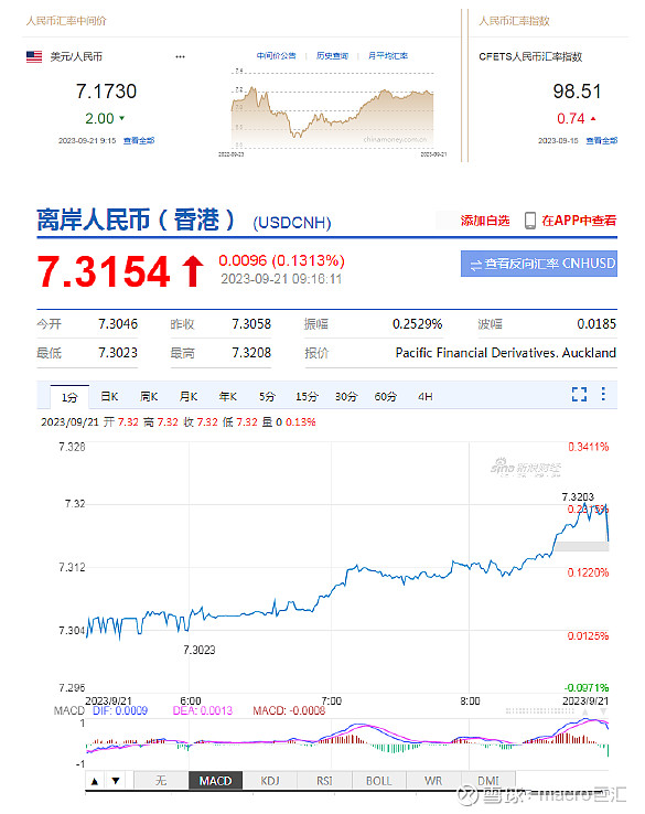 MACRO MARKETS巨汇洞悉场：人民币中间价报7.1730，上调2点-第1张图片-Macro Global Markets巨汇
