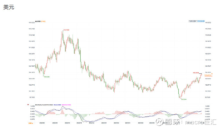 MACRO MARKETS巨汇洞悉场：无视全球低迷，美元迎来最长涨势！-第1张图片-Macro Global Markets巨汇
