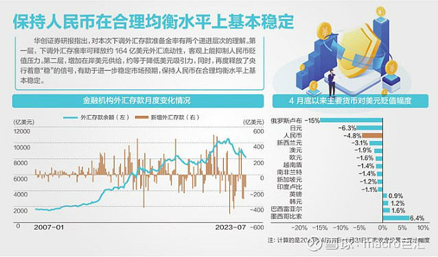 MACRO MARKETS巨汇洞悉场：央行宣布将外汇存准率下调至4%-第2张图片-Macro Global Markets巨汇