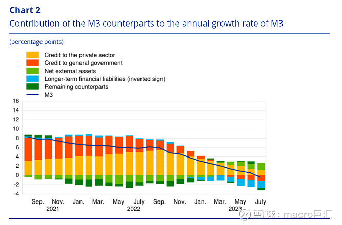 MACRO MARKETS巨汇洞悉场：欧元区M3货币供应链萎缩-第2张图片-Macro Global Markets巨汇