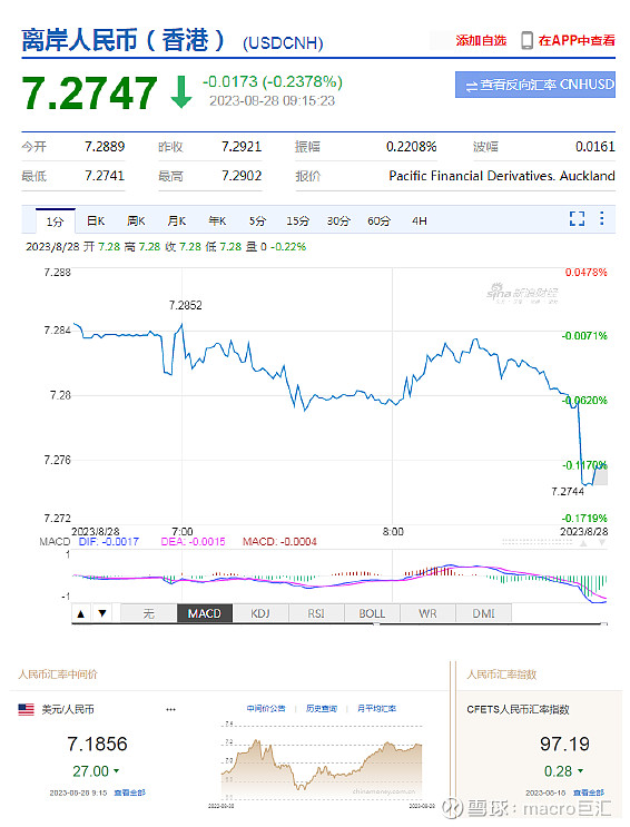 MACRO MARKETS巨汇洞悉场：人民币中间价报7.1856，上调27点-第1张图片-Macro Global Markets巨汇