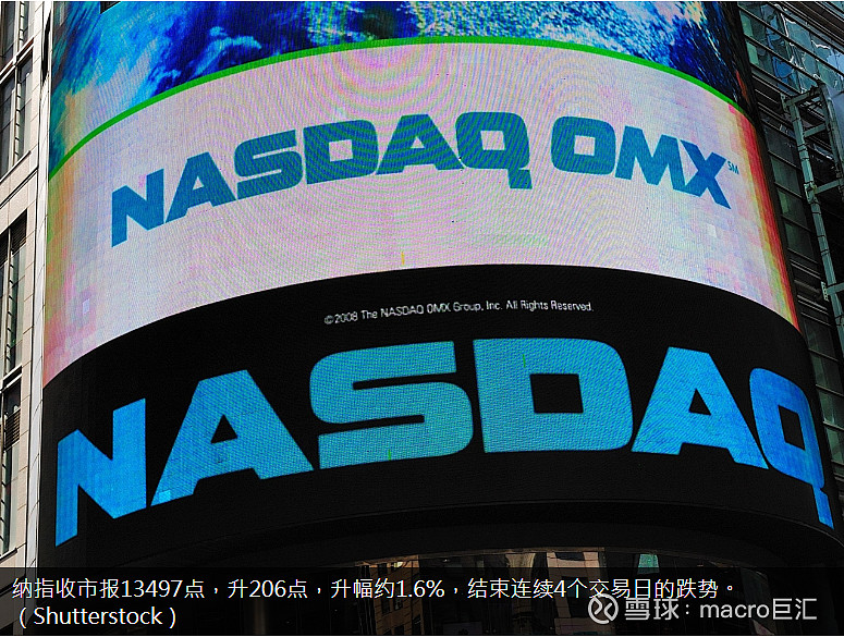 MACRO MARKETS巨汇洞悉场：纳指高收约1.6%结束4日跌势-第1张图片-Macro Global Markets巨汇