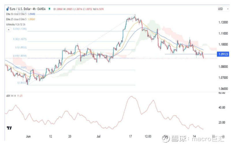 MACRO MARKETS巨汇洞悉场：欧元兑美元跌势 受累于欧美央行政策-第2张图片-Macro Global Markets巨汇