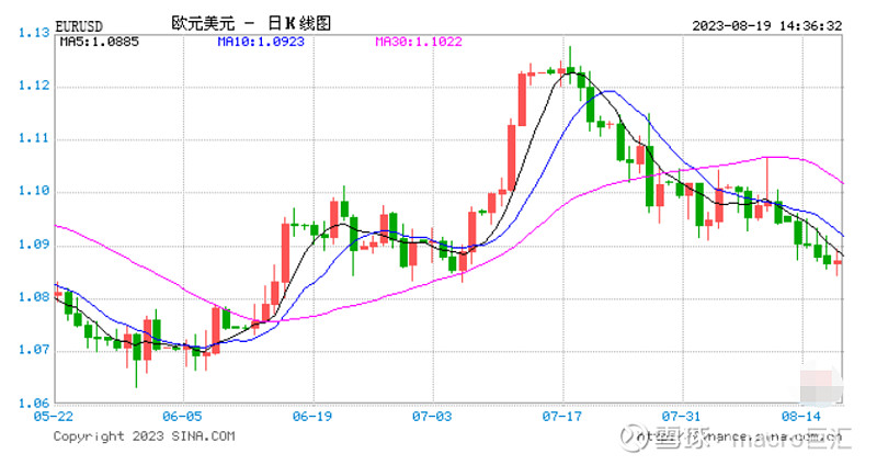 MACRO MARKETS巨汇洞悉场：欧元兑美元跌势 受累于欧美央行政策-第1张图片-Macro Global Markets巨汇