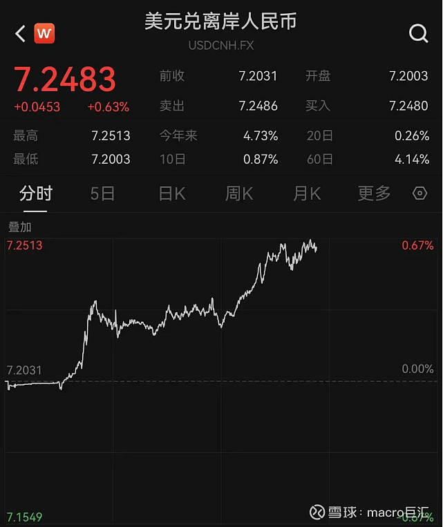 MACRO MARKETS巨汇洞悉场：人民币大跌400点！-第1张图片-Macro Global Markets巨汇
