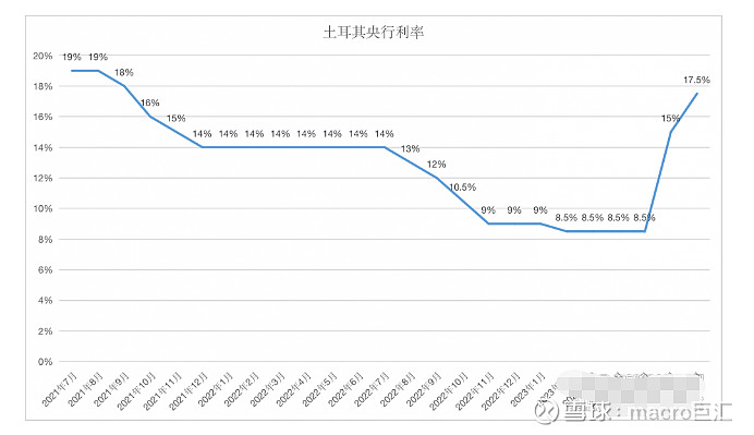 MACRO MARKETS巨汇洞悉场：土耳其艰难告别“另类”政策-第1张图片-Macro Global Markets巨汇