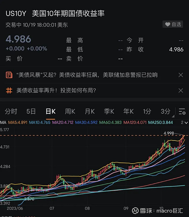 MACRO MARKETS巨汇洞悉场：美债收益率，又见新高-第1张图片-Macro Global Markets巨汇