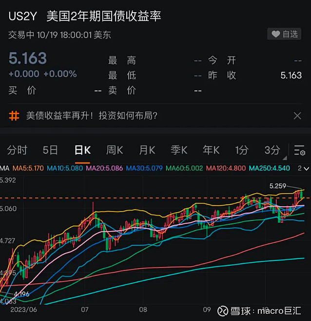 MACRO MARKETS巨汇洞悉场：美债收益率，又见新高-第2张图片-Macro Global Markets巨汇