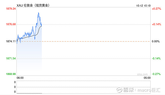 MACRO MARKETS巨汇洞悉场：美债收益率下跌，金价升至近两周高位-第1张图片-Macro Global Markets巨汇