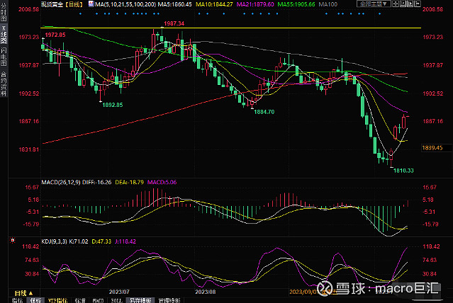 MACRO MARKETS巨汇洞悉场：美债收益率下跌，金价升至近两周高位-第2张图片-Macro Global Markets巨汇