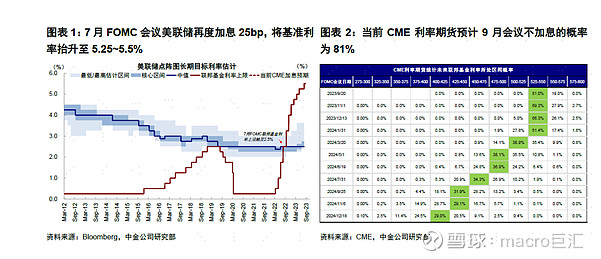 MACRO MARKETS巨汇洞悉场：美联储9月加息概率不大-第2张图片-Macro Global Markets巨汇