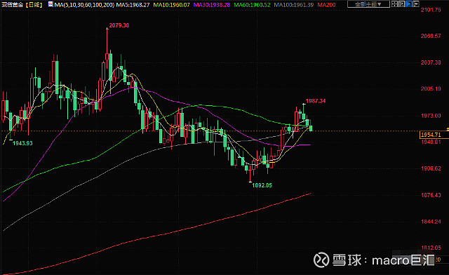 MACRO MARKETS巨汇洞悉场：美元兑欧元保持涨势，黄金窄幅震荡-第2张图片-Macro Global Markets巨汇
