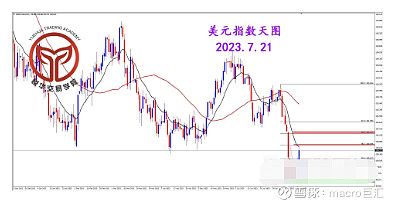 MACRO MARKETS巨汇洞悉场：美指大幅反弹，测试关键压制-第1张图片-Macro Global Markets巨汇