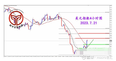 MACRO MARKETS巨汇洞悉场：美指大幅反弹，测试关键压制-第2张图片-Macro Global Markets巨汇