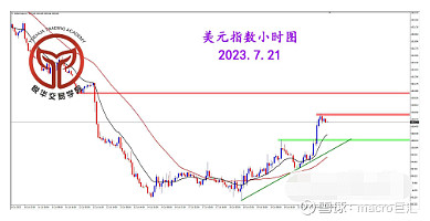 MACRO MARKETS巨汇洞悉场：美指大幅反弹，测试关键压制-第3张图片-Macro Global Markets巨汇
