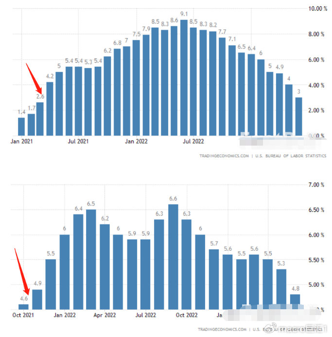 MACRO MARKETS巨汇洞悉场:美国核心CPI跌破5%-第1张图片-Macro Global Markets巨汇 MACRO MARKETS巨汇洞悉场:美国核心CPI跌破5%-第1张图片-Macro Global Markets巨汇