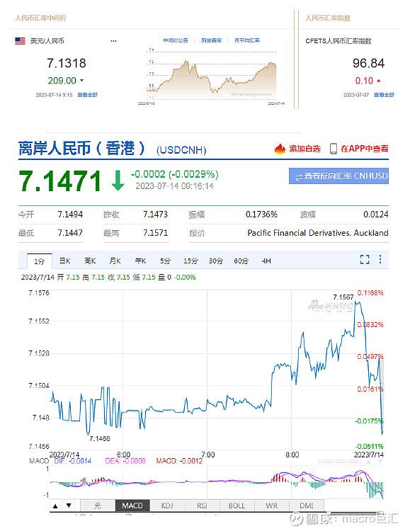 MACRO MARKETS巨汇洞悉场：人民币上调209点-第2张图片-Macro Global Markets巨汇