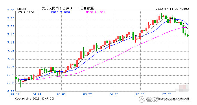 MACRO MARKETS巨汇洞悉场：人民币上调209点-第1张图片-Macro Global Markets巨汇