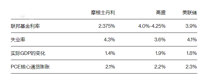 macro markets巨汇：高盛与摩根士丹利对美联储降息预期存在分歧-第2张图片-Macro Global Markets巨汇