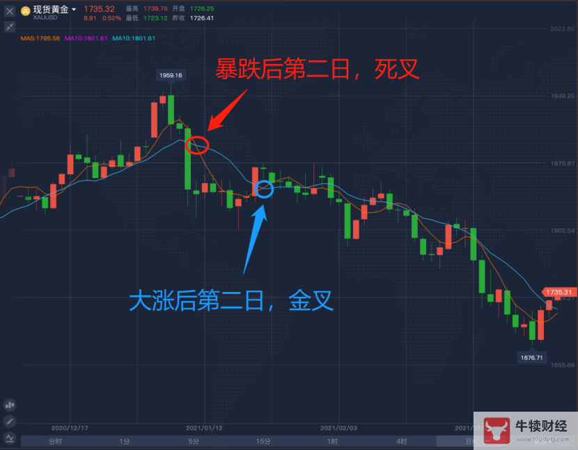 Macro巨汇：什么是外汇均线，均线如何使用最有效？-第4张图片-Macro Global Markets巨汇