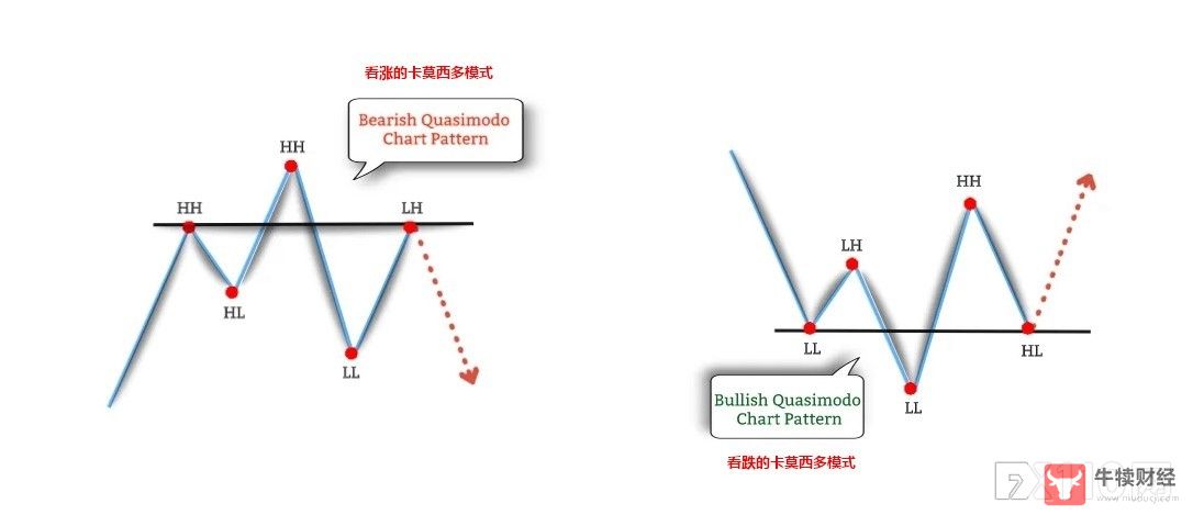 Macro巨汇：卡西莫多模式外汇交易策略——捕捉趋势反转的新技术，你Get到了吗？-第3张图片-Macro Global Markets巨汇
