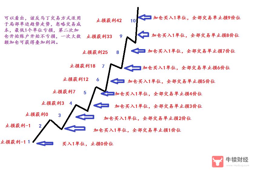Macro巨汇：如何利用有限的资金做切实可行的马丁策略?-第4张图片-Macro Global Markets巨汇