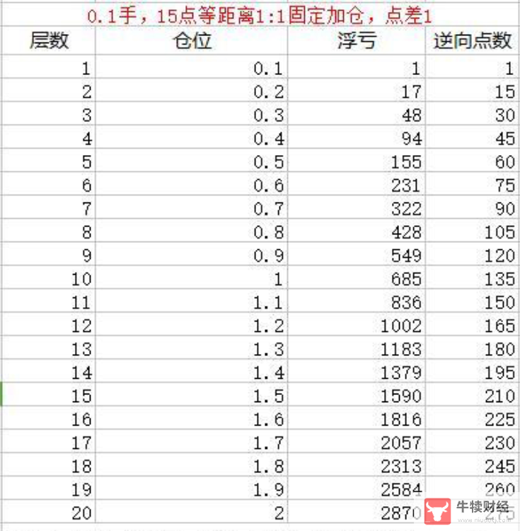 Macro巨汇：如何利用有限的资金做切实可行的马丁策略?-第3张图片-Macro Global Markets巨汇