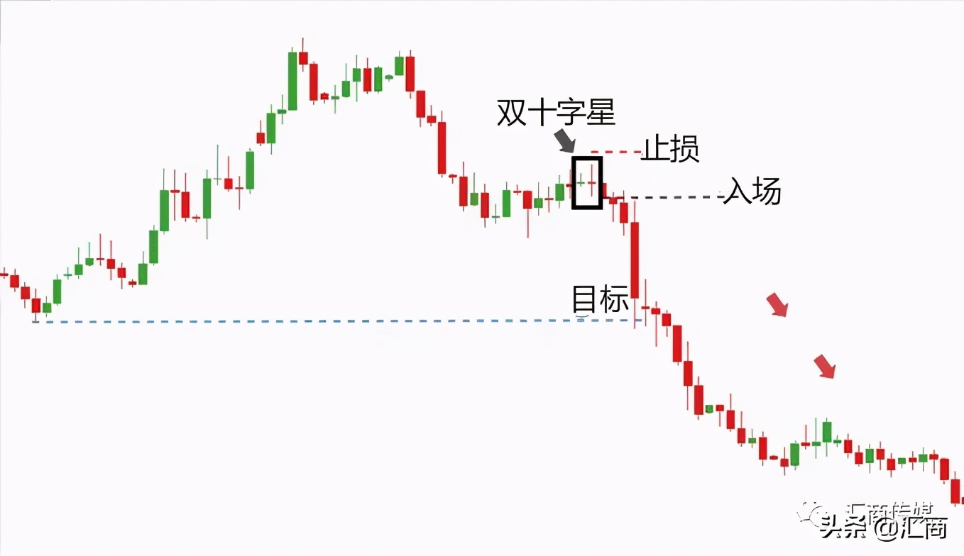 Macro巨汇:能让你一次盈利数百点的交易策略 – “双十字星”交易系统-第3张图片-Macro Global Markets巨汇 Macro巨汇:能让你一次盈利数百点的交易策略 – “双十字星”交易系统-第3张图片-Macro Global Markets巨汇