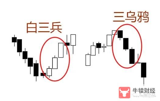 Macro巨汇：一种强烈的趋势反转信号：“白三兵与三乌鸦形态”外汇交易策略-第2张图片-Macro Global Markets巨汇