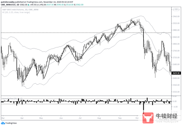 Macro巨汇:面对下跌,如何信心十足地逢低买入?-第3张图片-Macro Global Markets巨汇 Macro巨汇:面对下跌,如何信心十足地逢低买入?-第3张图片-Macro Global Markets巨汇