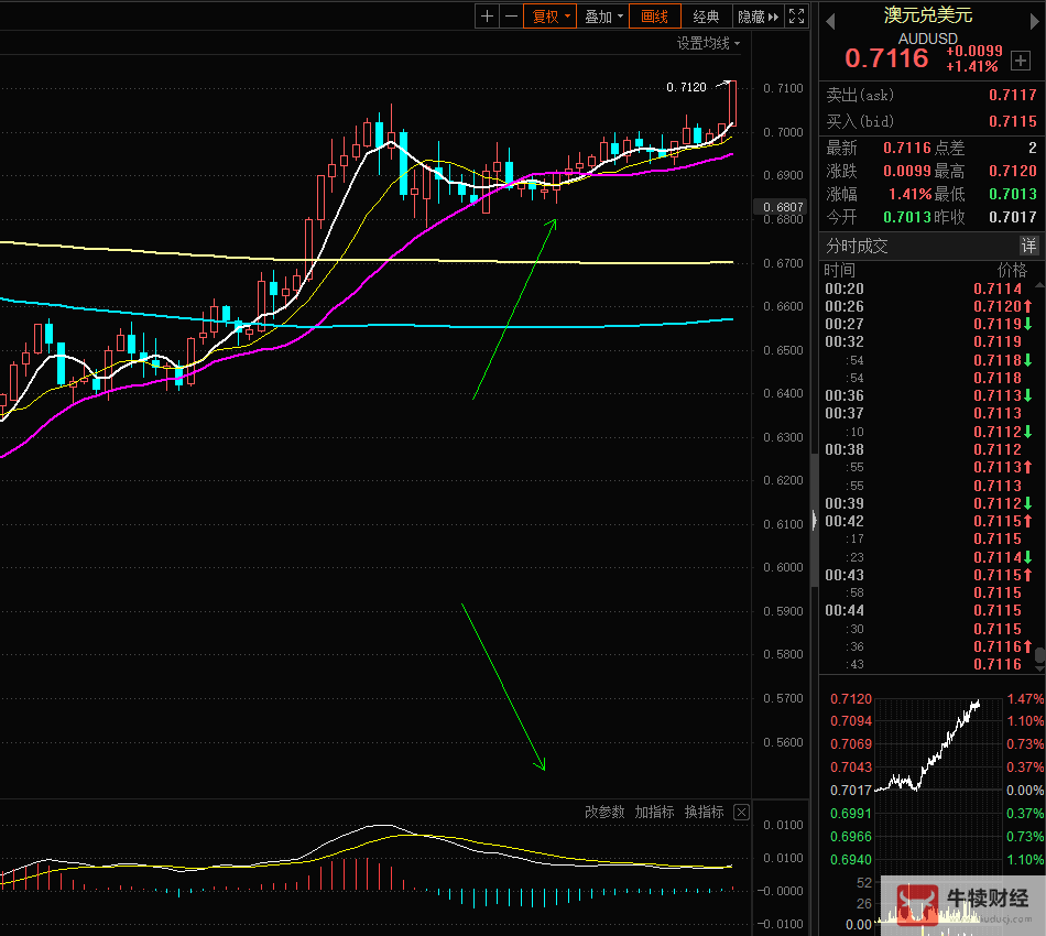 Macro巨汇：MACD与均线指标进阶运用-第7张图片-Macro Global Markets巨汇
