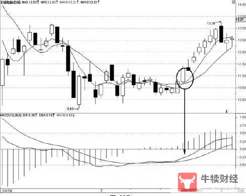 Macro巨汇：MACD加均线的交易方法有哪些?-第1张图片-Macro Global Markets巨汇