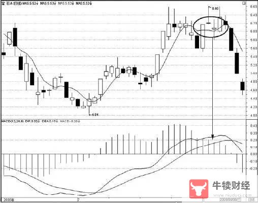 Macro巨汇：MACD加均线的交易方法有哪些?-第5张图片-Macro Global Markets巨汇