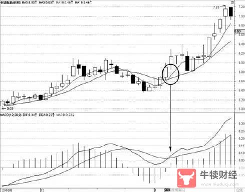 Macro巨汇：MACD加均线的交易方法有哪些?-第2张图片-Macro Global Markets巨汇