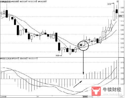 Macro巨汇：MACD加均线的交易方法有哪些?-第3张图片-Macro Global Markets巨汇