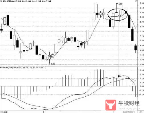 Macro巨汇：MACD加均线的交易方法有哪些?-第6张图片-Macro Global Markets巨汇