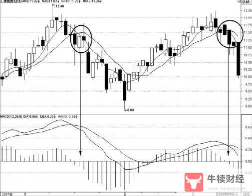 Macro巨汇：MACD加均线的交易方法有哪些?-第8张图片-Macro Global Markets巨汇