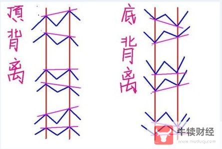 Macro巨汇：MACD指标背离后，用什么依据去找进场点?-第2张图片-Macro Global Markets巨汇
