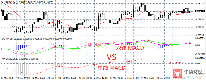 Macro巨汇：MACD指标的运用！做投资不懂MACD，那赚钱就难了-第2张图片-Macro Global Markets巨汇