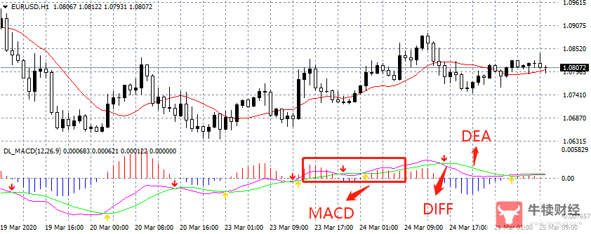 Macro巨汇：MACD指标的运用！做投资不懂MACD，那赚钱就难了-第3张图片-Macro Global Markets巨汇