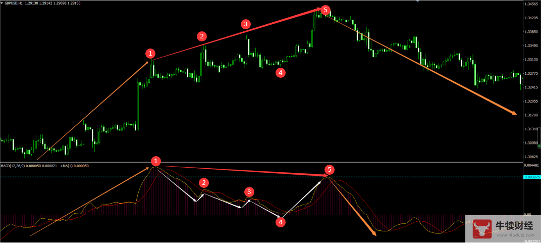 Macro巨汇：MACD指标常见的几种背离-第2张图片-Macro Global Markets巨汇