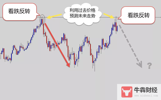 Macro巨汇：在外汇技术指标烂大街的时代，还能靠技术赚钱吗?-第3张图片-Macro Global Markets巨汇
