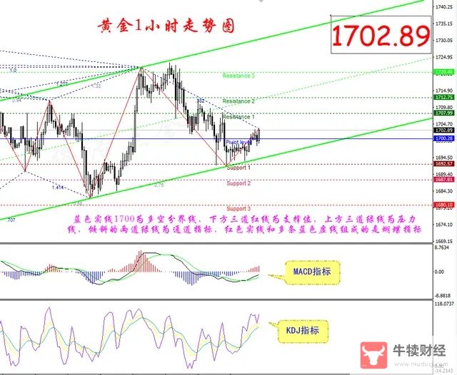 Macro巨汇：外汇初学者如何选择技术指标？什么样的技术指标才适合？-第1张图片-Macro Global Markets巨汇