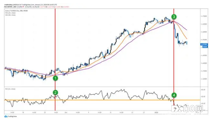 Macro巨汇：这3种简单交易系统，很适合外汇入门新手-第2张图片-Macro Global Markets巨汇