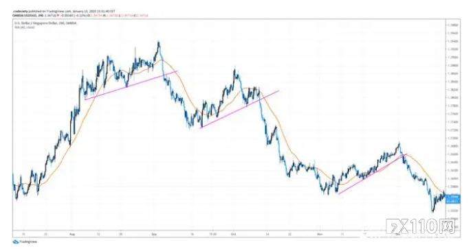 Macro巨汇：这3种简单交易系统，很适合外汇入门新手-第6张图片-Macro Global Markets巨汇